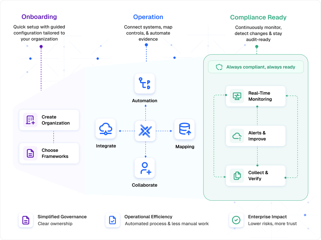 Enterprise compliance operating model across controls, evidence, audits, and monitoring