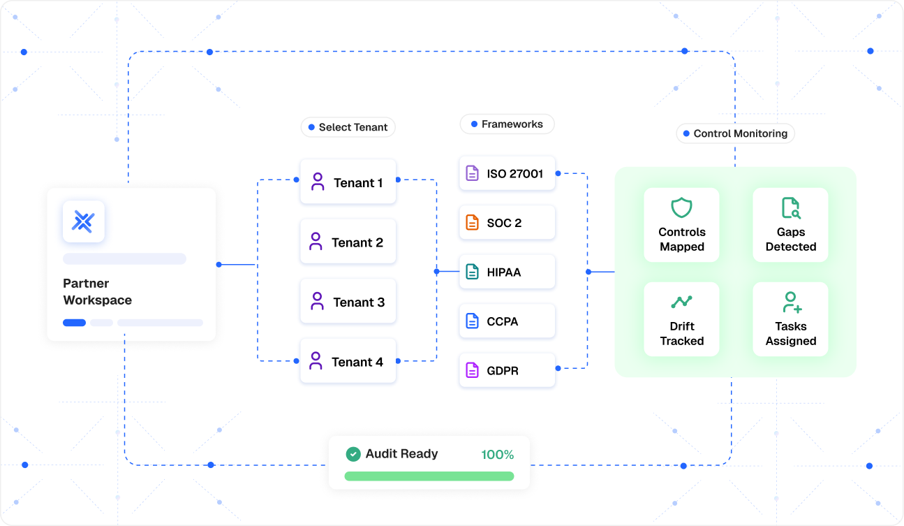Partner delivery dashboard for managing client compliance programs